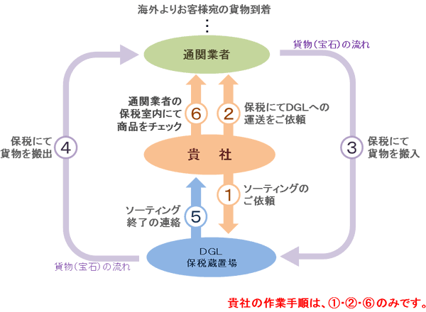  保税蔵置場説明図